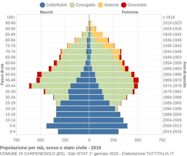 Grafico Popolazione per età, sesso e stato civile Comune di Carpenedolo (BS)