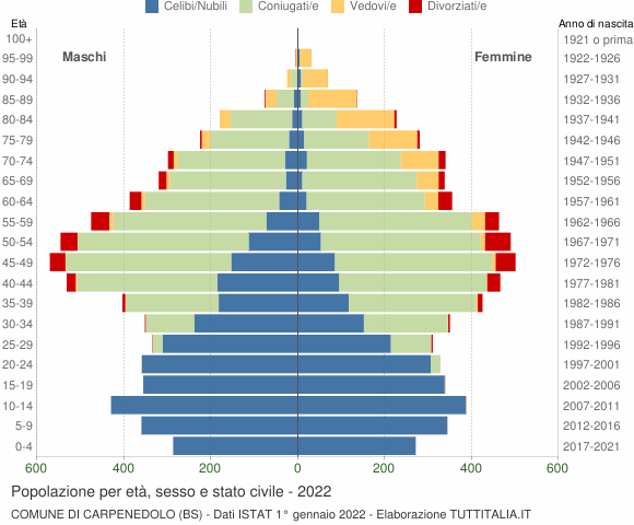 Grafico Popolazione per età, sesso e stato civile Comune di Carpenedolo (BS)