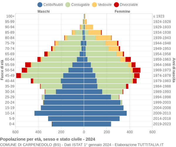 Grafico Popolazione per età, sesso e stato civile Comune di Carpenedolo (BS)