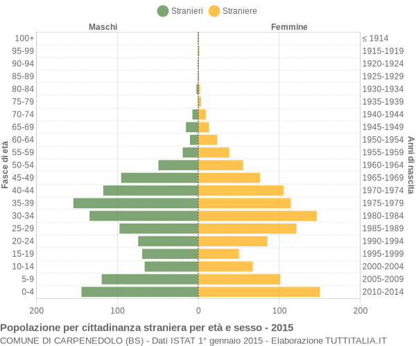 Grafico cittadini stranieri - Carpenedolo 2015