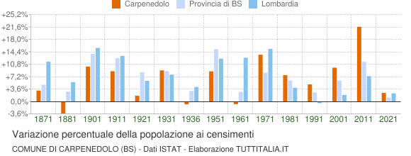 Grafico variazione percentuale della popolazione Comune di Carpenedolo (BS)