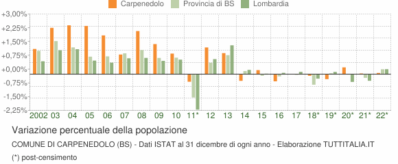 Variazione percentuale della popolazione Comune di Carpenedolo (BS)