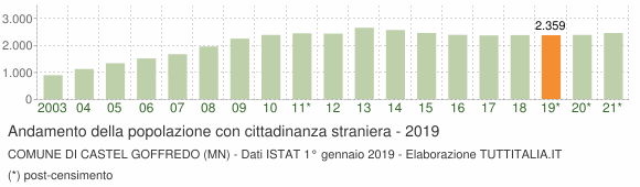 Grafico andamento popolazione stranieri Comune di Castel Goffredo (MN)