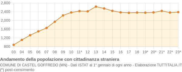 Andamento popolazione stranieri Comune di Castel Goffredo (MN)