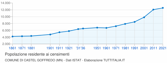 Grafico andamento storico popolazione Comune di Castel Goffredo (MN)