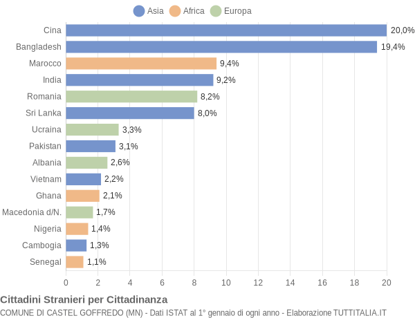 Grafico cittadinanza stranieri - Castel Goffredo 2018