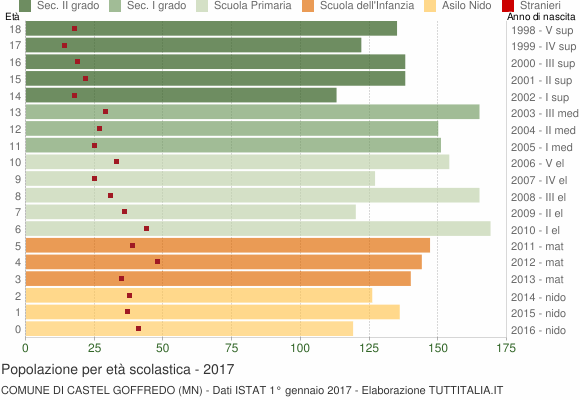 Grafico Popolazione in età scolastica - Castel Goffredo 2017