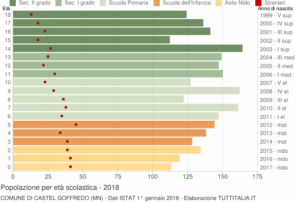 Grafico Popolazione in età scolastica - Castel Goffredo 2018