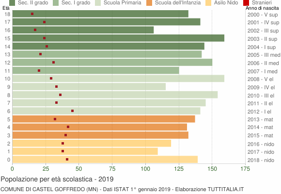 Grafico Popolazione in età scolastica - Castel Goffredo 2019