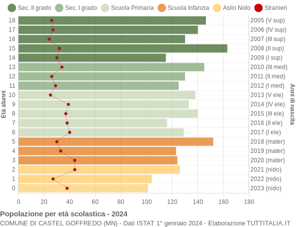 Grafico Popolazione in età scolastica - Castel Goffredo 2024