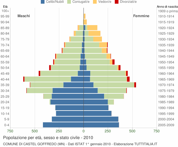 Grafico Popolazione per età, sesso e stato civile Comune di Castel Goffredo (MN)