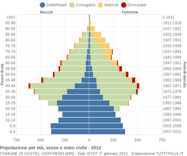 Grafico Popolazione per età, sesso e stato civile Comune di Castel Goffredo (MN)