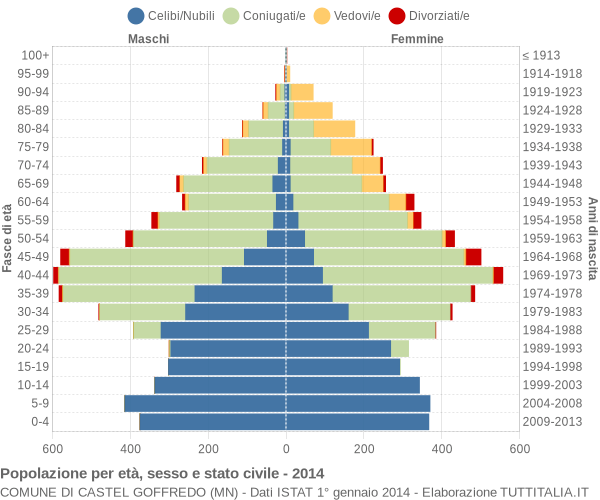 Grafico Popolazione per età, sesso e stato civile Comune di Castel Goffredo (MN)