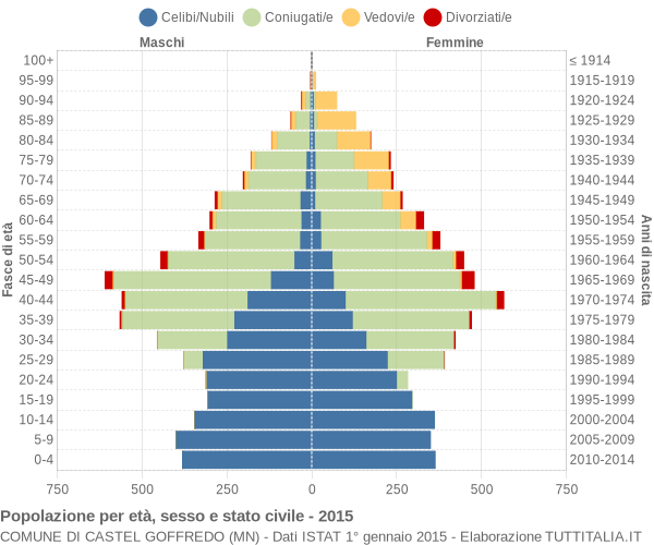 Grafico Popolazione per età, sesso e stato civile Comune di Castel Goffredo (MN)