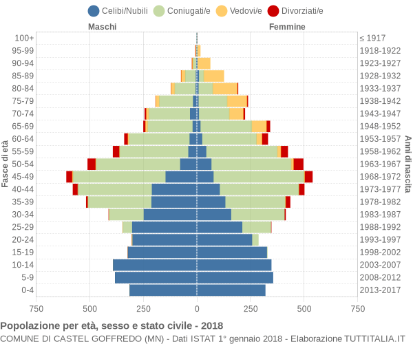 Grafico Popolazione per età, sesso e stato civile Comune di Castel Goffredo (MN)