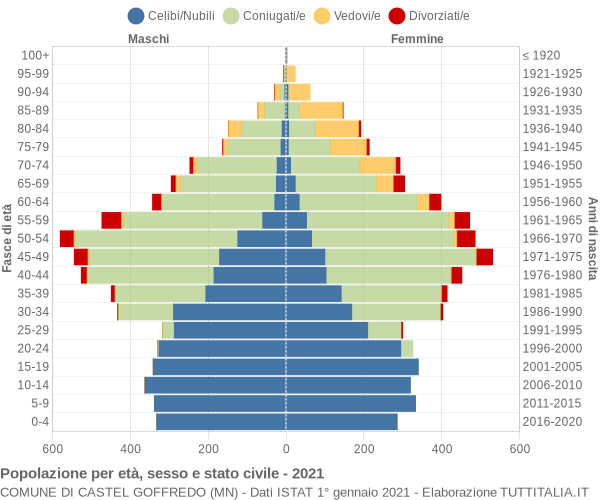 Grafico Popolazione per età, sesso e stato civile Comune di Castel Goffredo (MN)