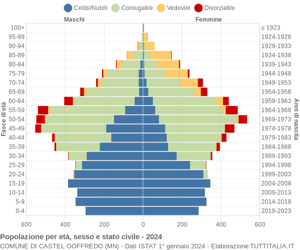 Grafico Popolazione per età, sesso e stato civile Comune di Castel Goffredo (MN)