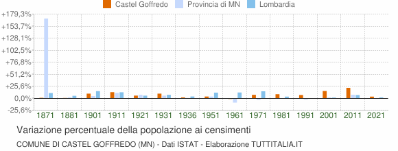 Grafico variazione percentuale della popolazione Comune di Castel Goffredo (MN)