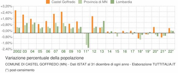 Variazione percentuale della popolazione Comune di Castel Goffredo (MN)