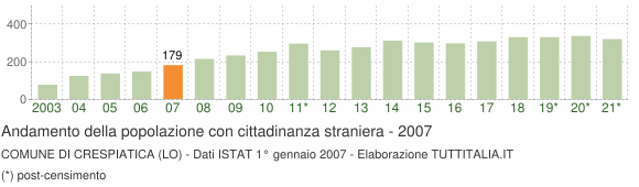 Grafico andamento popolazione stranieri Comune di Crespiatica (LO)