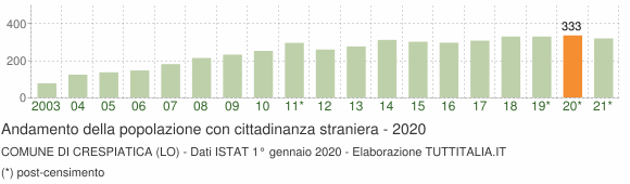 Grafico andamento popolazione stranieri Comune di Crespiatica (LO)