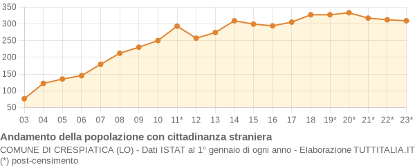 Andamento popolazione stranieri Comune di Crespiatica (LO)