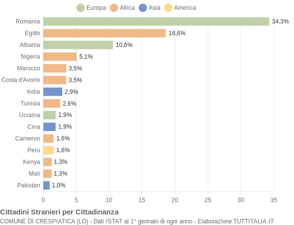 Grafico cittadinanza stranieri - Crespiatica 2022