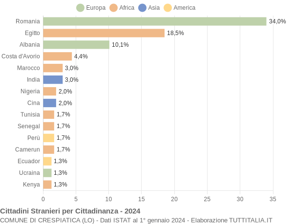 Grafico cittadinanza stranieri - Crespiatica 2024