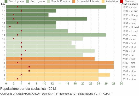 Grafico Popolazione in età scolastica - Crespiatica 2012