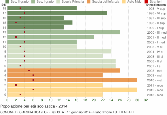 Grafico Popolazione in età scolastica - Crespiatica 2014