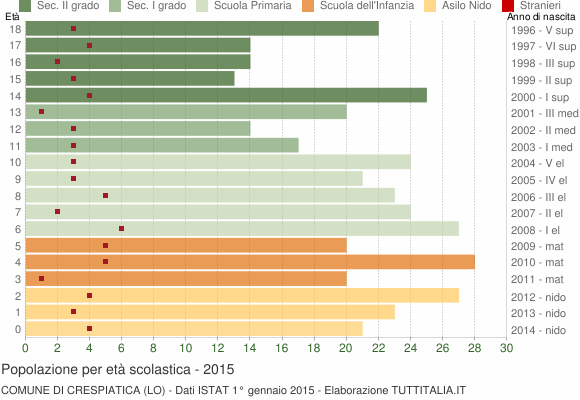 Grafico Popolazione in età scolastica - Crespiatica 2015