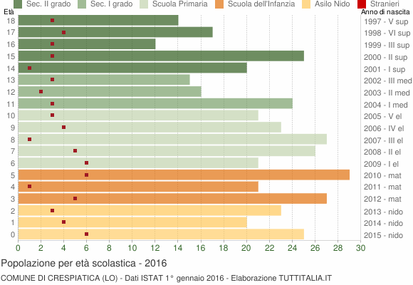 Grafico Popolazione in età scolastica - Crespiatica 2016
