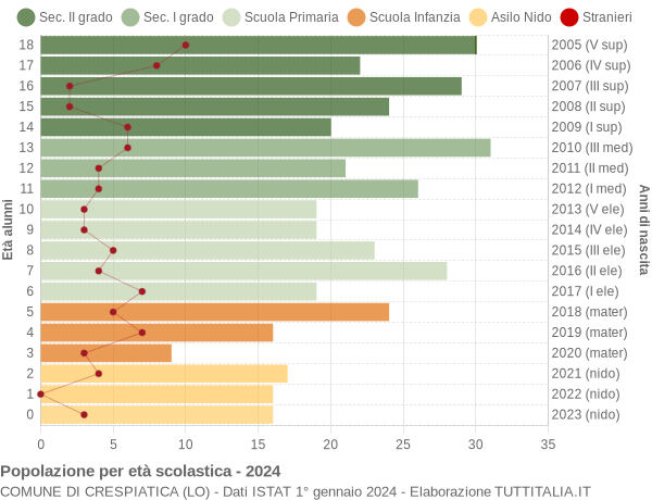 Grafico Popolazione in età scolastica - Crespiatica 2024