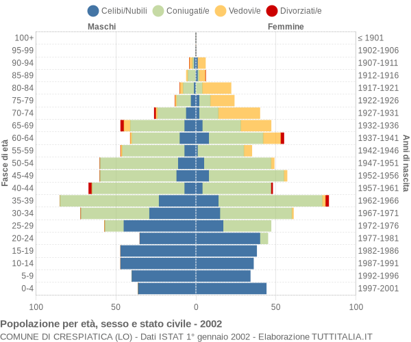 Grafico Popolazione per età, sesso e stato civile Comune di Crespiatica (LO)