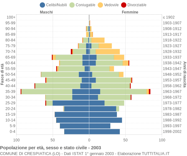 Grafico Popolazione per età, sesso e stato civile Comune di Crespiatica (LO)