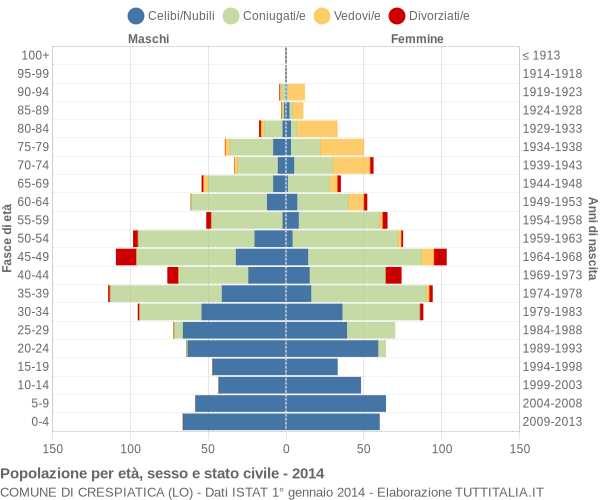 Grafico Popolazione per età, sesso e stato civile Comune di Crespiatica (LO)