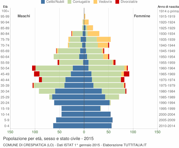 Grafico Popolazione per età, sesso e stato civile Comune di Crespiatica (LO)
