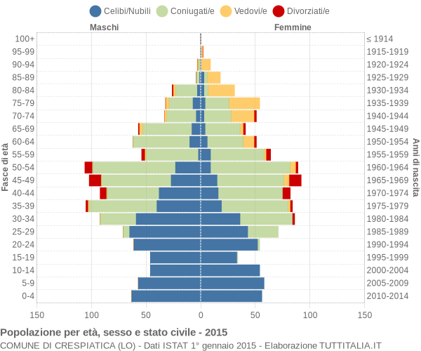 Grafico Popolazione per età, sesso e stato civile Comune di Crespiatica (LO)