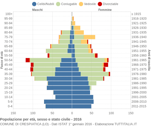 Grafico Popolazione per età, sesso e stato civile Comune di Crespiatica (LO)