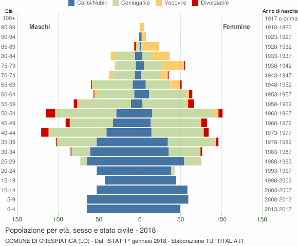 Grafico Popolazione per età, sesso e stato civile Comune di Crespiatica (LO)