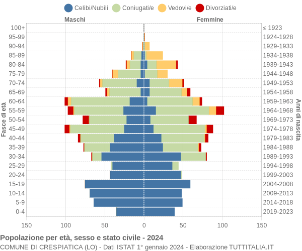 Grafico Popolazione per età, sesso e stato civile Comune di Crespiatica (LO)