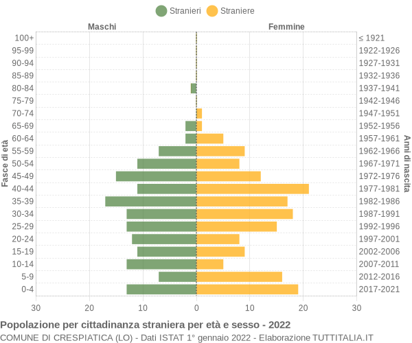 Grafico cittadini stranieri - Crespiatica 2022