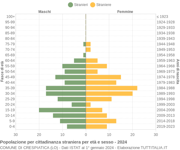 Grafico cittadini stranieri - Crespiatica 2024