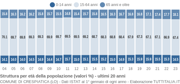 Grafico struttura della popolazione Comune di Crespiatica (LO)