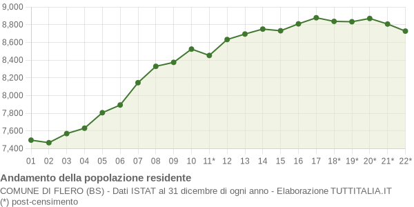 Andamento popolazione Comune di Flero (BS)