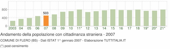 Grafico andamento popolazione stranieri Comune di Flero (BS)