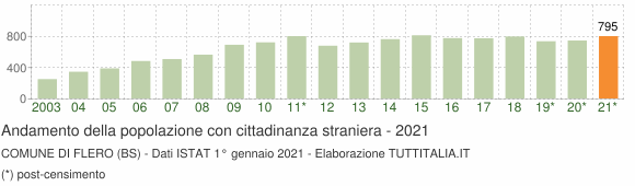Grafico andamento popolazione stranieri Comune di Flero (BS)