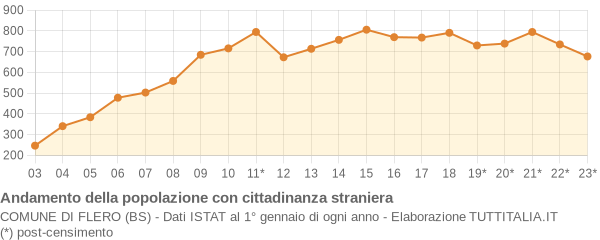 Andamento popolazione stranieri Comune di Flero (BS)