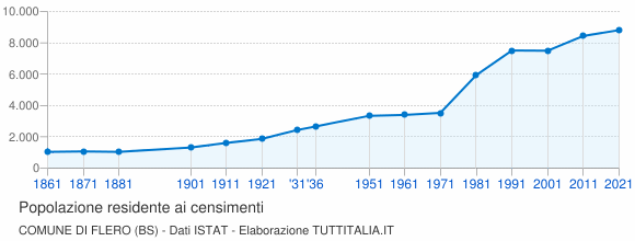Grafico andamento storico popolazione Comune di Flero (BS)