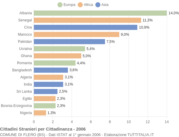 Grafico cittadinanza stranieri - Flero 2006